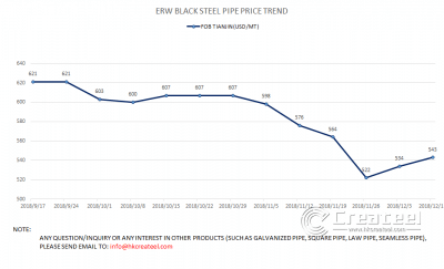 ERW BLACK STEEL PIPE PRICE 2018.12.16