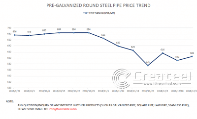 PRE-GALVANIZED ROUND STEEL PIPE PRICE 20181217-2