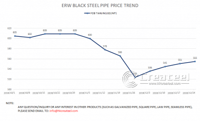 ERW STEEL PIPE PRICE TREND 20181224