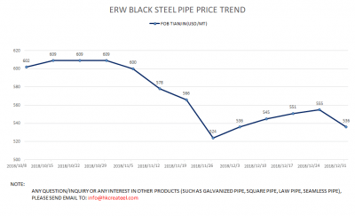 ERW STEEL PIPE PRICE TREND 20181231