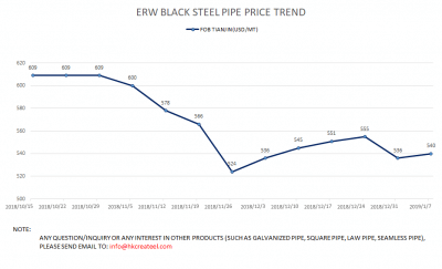 ERW STEEL PIPE PRICE TREND 20190107