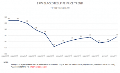 ERW STEEL PIPE PRICE TREND 20190115