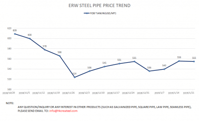 ERW STEEL PIPE PRICE TREND 20190121