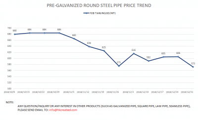 PRE GALVANIZED STEEL PIPE PRICE TREND 20181231