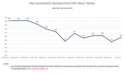 PRE GALVANIZED STEEL PIPE PRICE TREND 20190107