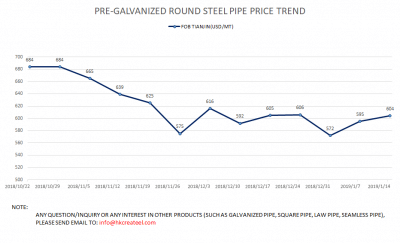 PRE GALVANIZED STEEL PIPE PRICE TREND 20190115